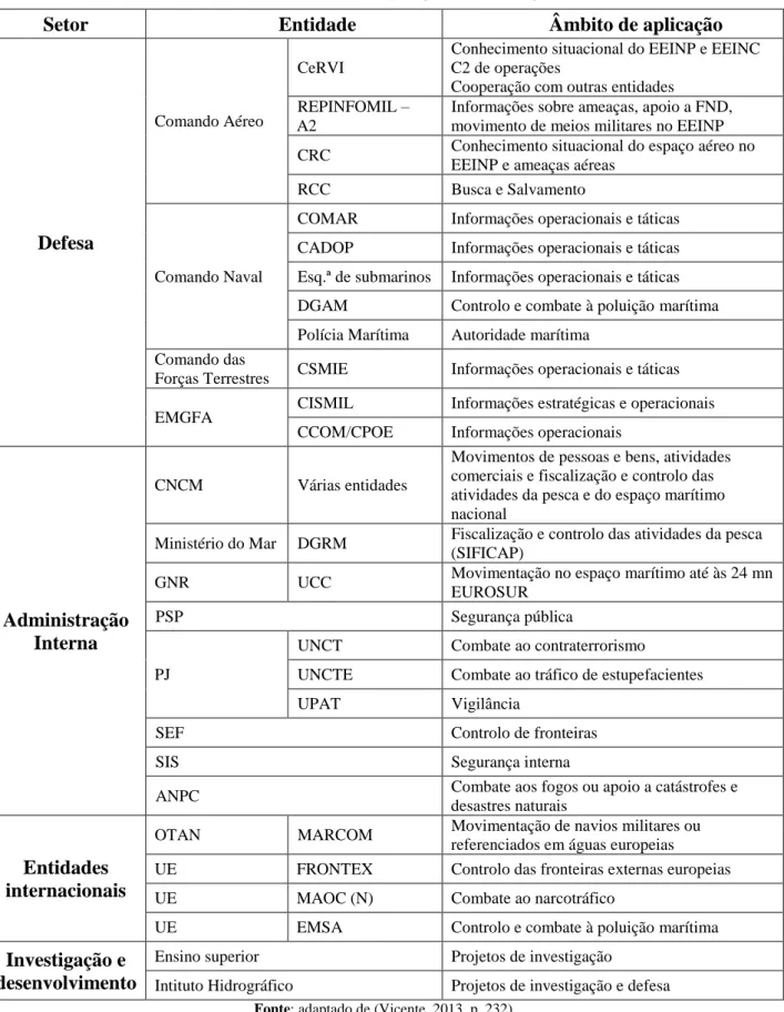 Tabela 2 - Entidades e universo de aplicações das Informações 