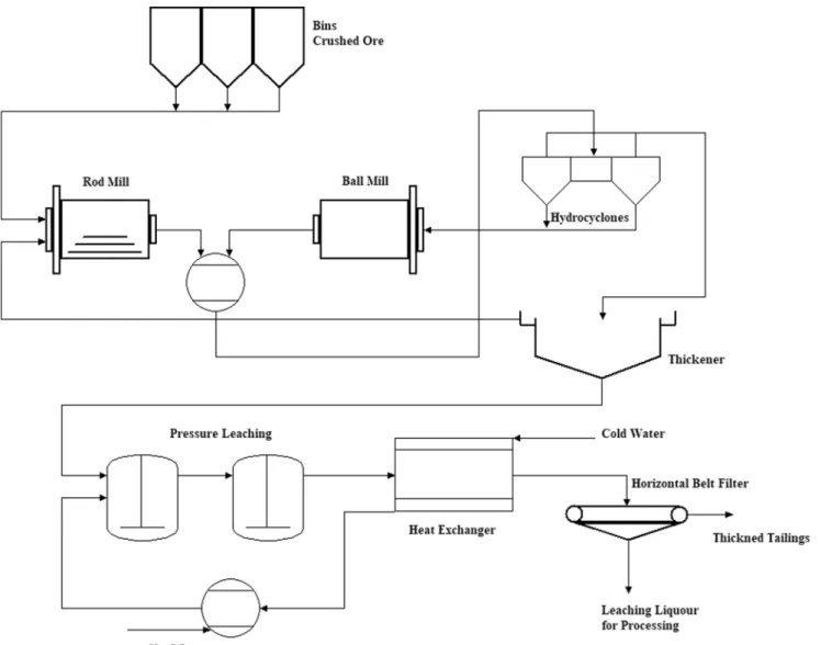 Fig. 10 Flowsheet for direct soda ash pressure leaching of scheelite ores