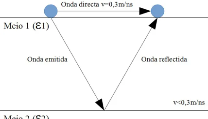 Figura 1: Onda directa e a onda emitida/reflectida. 