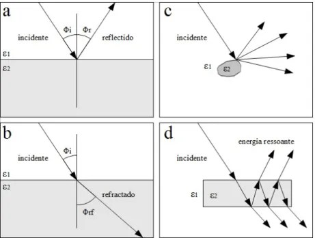Figura 2: Vários tipos de dispersão: a) reflexão; b)Refracção; c)Difracção; d)Ressonância (adaptado de Daniels, 2000) 