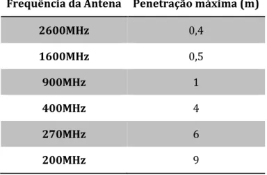 Tabela 1:Relação da frequência central das antenas de georadar e a penetração máxima das ondas EM (adaptado de  http://www.geophysical.com/antennas.htm) 