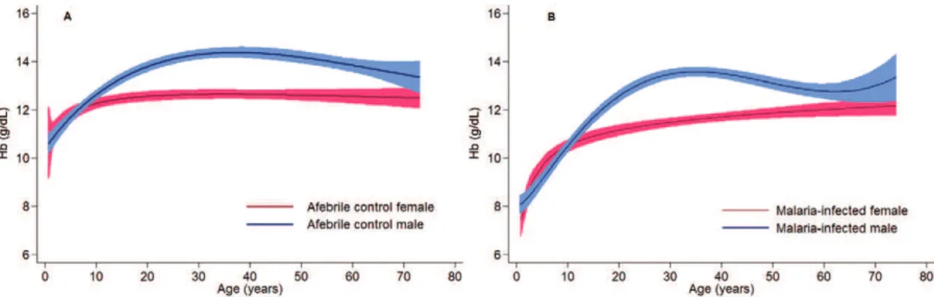 Fig. 3: estimated haemoglobin (Hb) levels and 95% confidence intervals according to age and gender amongst afebrile controls (A) and malaria- malaria-infected individuals (B) (obtained through multivariable fractional polynomial regression).