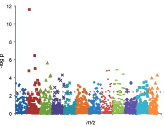 Fig. 1: this Manhattan plot depicts false detection ratio (FDR) analysis  of  1,168  mass  to  charge  ratio (m/z)  features  comparing  26  patients  and  19  controls