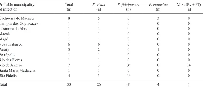 Fig.  5:  municipality  of  probable  infection  of  autochthonous  malaria  cases in the state of Rio de Janeiro, 2002-2010