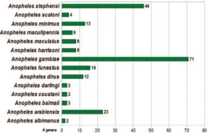 Fig. 1: number of bacterial genera reported per anopheline human ma- ma-laria vectors