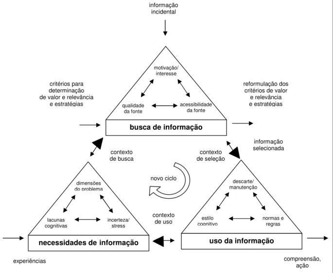 FIGURA 1 - Modelo ampliado de busca e uso da informação  Fonte: adaptado a partir de Choo, Detlor e Turnbull (2000, p