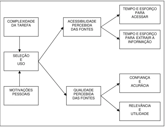 FIGURA 4 – Modelo de busca de informações 