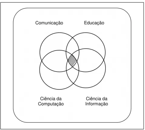 FIGURA 9 - Identificação do campo interdisciplinar de estudo. 