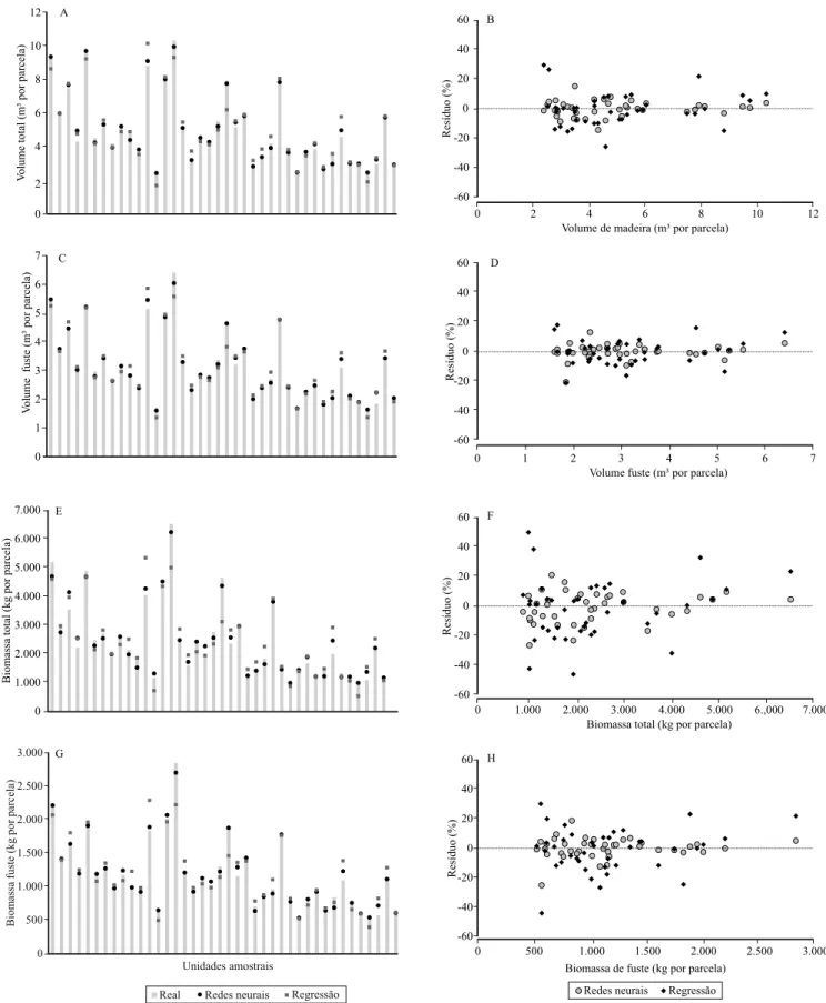 Figura 1. Comportamento dos modelos de regressão e redes na estimativa das variáveis volume de madeira e biomassa (total  e do fuste), comparados com os valores reais (A, C, E, G), e os correspondentes gráficos de distribuição residual (B, D, F, H).