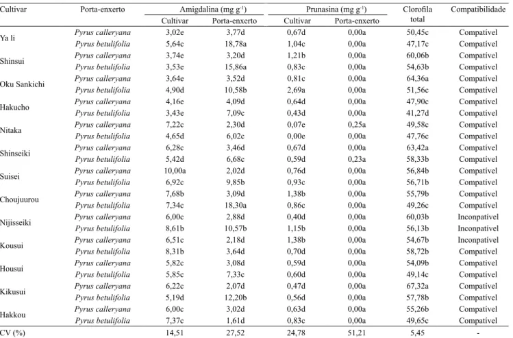 Tabela 1.   Concentração  de  amigdalina  e  prunasina  na  cultivar  de  pereira  asiática  (Pyrus pyrifolia)  e  no  porta-enxerto  avaliados,  índice  de  clorofila  total  e  compatibilidade  das  combinações  de  enxertia  de  13  cultivares  de  pere