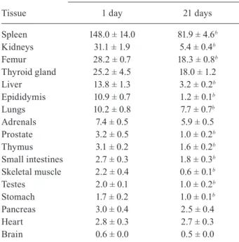 Fig 2: time course of nadir concentrations of antimony (µg/g) in the  blood  from  male  rats  (n  =  6)  treated  with  meglumine  antimoniate  (MA) (300 mg Sb V /kg body wt, subcutaneous) during 21 consecutive  days