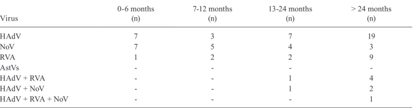Fig. 1: distribution of positive samples for human adenovirus, norovi- norovi-rus, group A rotavirus and the correlation between rainfall and mean  temperature from September 2010-September 2011