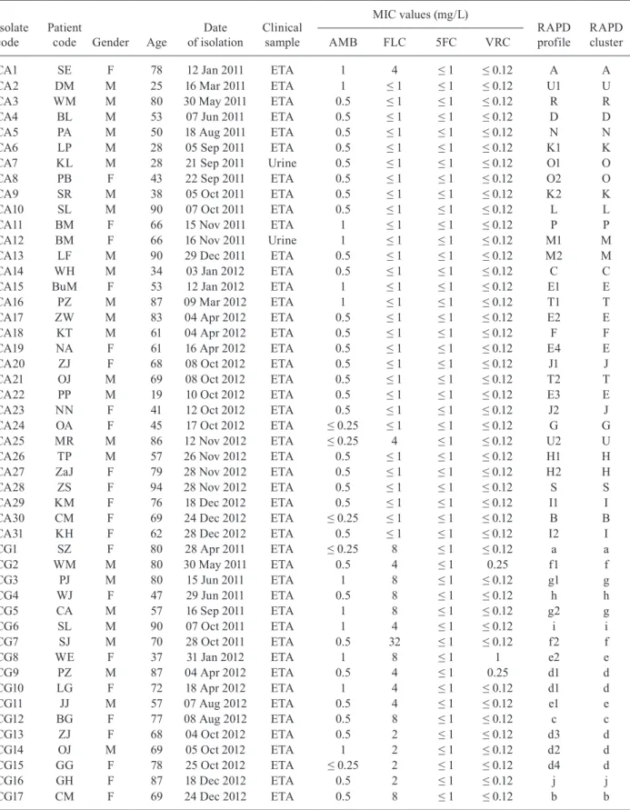 TABLE II