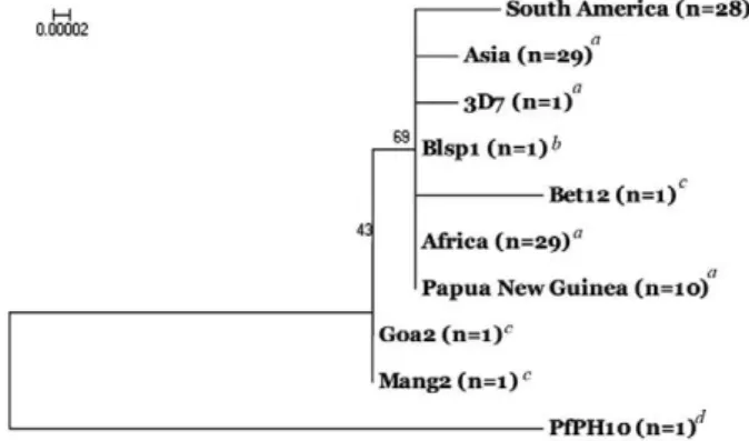 Fig. 2: neighbor-joining phylogenetic tree based on whole mitochon- mitochon-drial genome sequence alignment showing genetic interrelationships  among Plasmodium falciparum isolates from different endemic  local-ities of the globe
