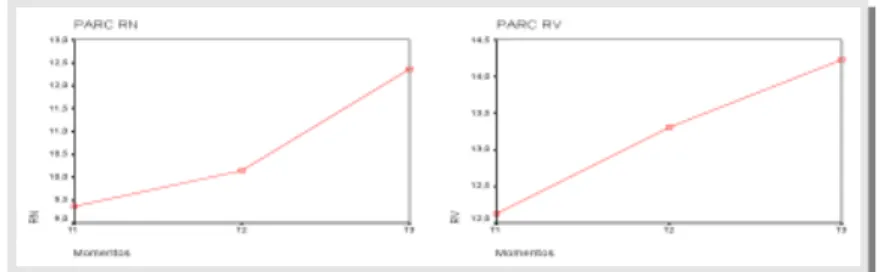 Figura 1 - Gráficos da distribuição das médias na PARC (raciocínios numérico — RN e verbal — RV) nos 3 momentos temporais (T1, T2 e T3)