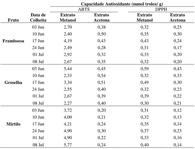Tabela  1.  Evolução  da  atividade  antioxidante  dos  extratos  de  metanol  e  de  acetona,  determinada  pelos  métodos do ABTS e DPPH, para os três frutos estudados