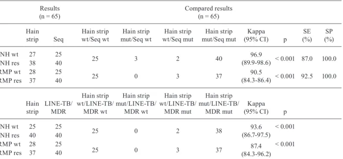 TABLE III
