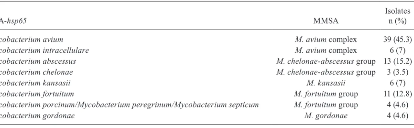 TABLE II