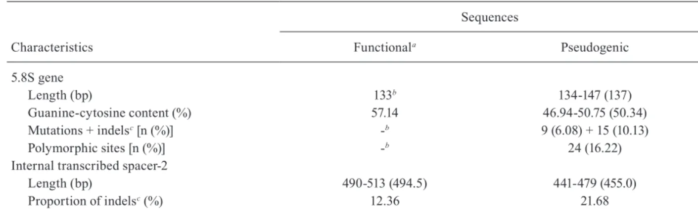 Fig.  1:  detection  of  double  signal  in  the  sequencing  chromatogram  fragment obtained when working with a specimen of Triatoma  phyl-losoma  longipennis  showing  superposition  of  internal  transcribed  spacer-2 [functional (H1) and pseudogenic (
