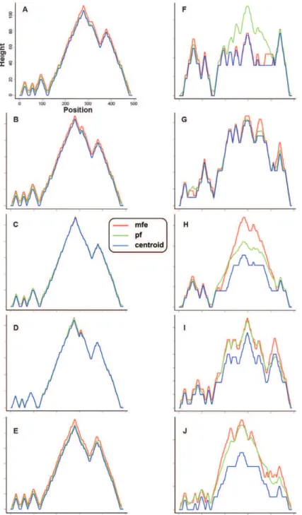 Fig. 3: secondary structure mountain plots of height vs. position (height m k  = number of base pairs enclosing the base at position k) for the  functional and pseudogenic sequences of the internal transcribed spacer-2 of representative Triatominae taxa