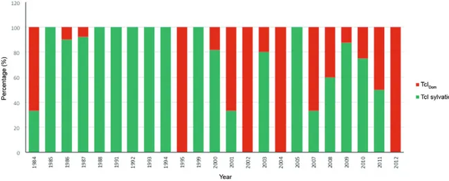 Fig. 4: temporal distribution of TcI Dom  genotype and sylvatic TcI isolates detected in the 101 isolates analysed from 1984-2012.