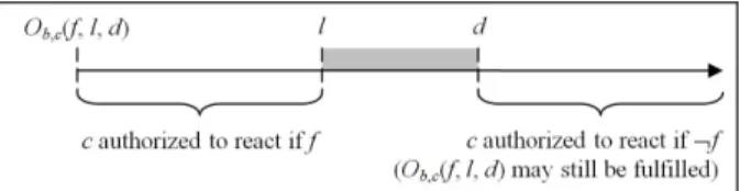 Fig. 2. Directed obligation with liveline and deadline.