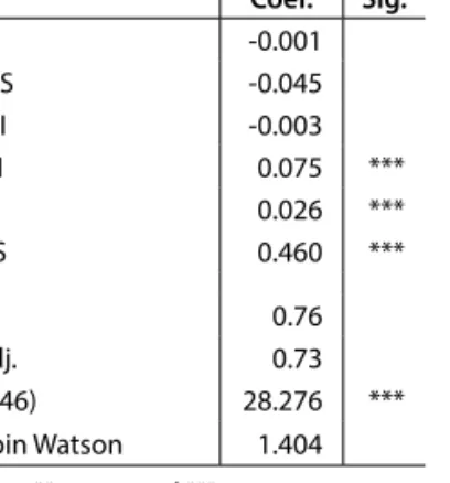 Table 3 presents the detailed results of all regressions including coeffi   cient estimates for all explanatory  variables and their p-values from seemingly unrelated regressions (SUR) and ordinary least squares  (OLS)