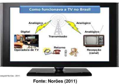 Figura 1- O funcionamento da TV digital no Brasil 