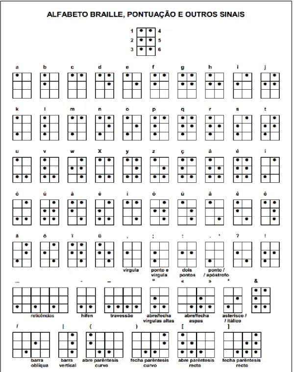 Figura 16 – Exemplo do Alfabeto Braille 