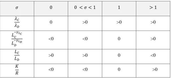 Table 1. Relative productivity of Clean and Dirty technologies variation if some ratios have a  variation of 1 unit, accordingly σ position 