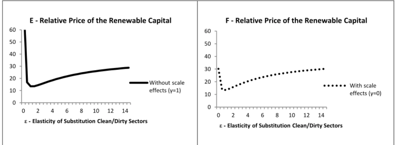 Figure 1. Main ratios for different elasticities of substitution and scale effects 