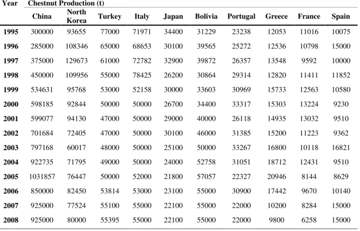 Table 1.1 - World production of chestnut fruits (10 major producers) (Source: FAO - FAOSTAT  Statistics Division, 2009 and 2010)
