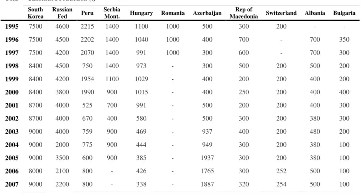 Table  1.2  -  World  production  of  chestnut  fruits  (minor  producers)  (Source:  FAO  -  FAOSTAT  Statistics Division, 2009)*