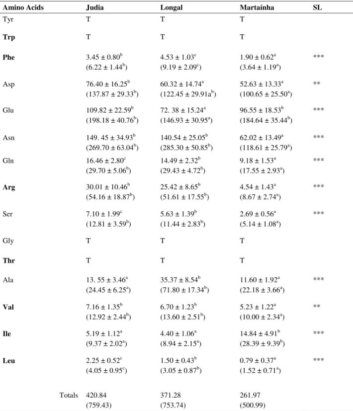 Table  2.3  -  Free  amino  acids  contents  (expressed  as  mg/100g  FW,  and  DW  in  parentheses)  of  fresh (processing step A) raw shelled chestnut kernels from three cultivars § 