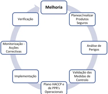 Figura 9- Ciclo representativo do conceito de melhoria contínua aplicado à NP EN ISO 22000:2005.