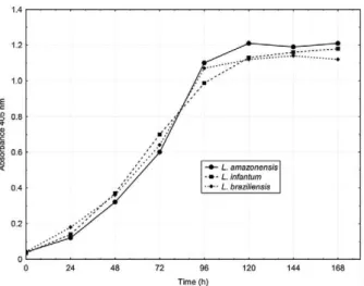 Fig. 2: growth curves of  Leishmania amazonensis, Leishmania infan- infan-tum and Leishmania braziliensis in Schneider’s medium