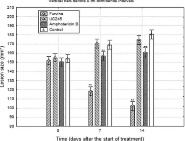 Fig.  5:  In  vivo  efficacy  of  2-bromo-5-(2-bromo-2-nitrovinyl)-furan  (furvina)  and  2-bromo-5-(2-methyl-2-nitrovinyl)-furan  (UC245)  against  chronic  experimental  cutaneous  leishmaniasis