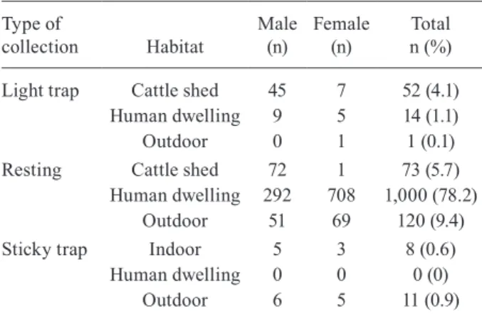 Fig.  1:  sandfly  abundance  in  relation  to  altitude  (m)  and  number  of  sandfly sampling units.