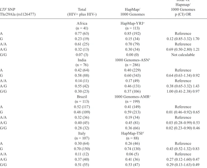 TABLE III