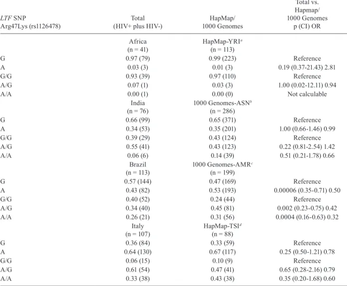 TABLE IV