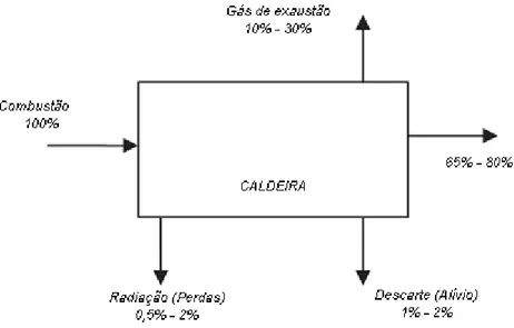 Figura 3 – Balanço de calor típico de uma caldeira (JAYAMAHA, 2008) 
