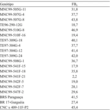 Tabela 4. Valores do fator de Bayes obtidos na comparação  entre os modelos com prioris informativas (i) e não  informativas (j), para os genótipos de feijão-caupi (Vigna  unguiculata) semiprostrado