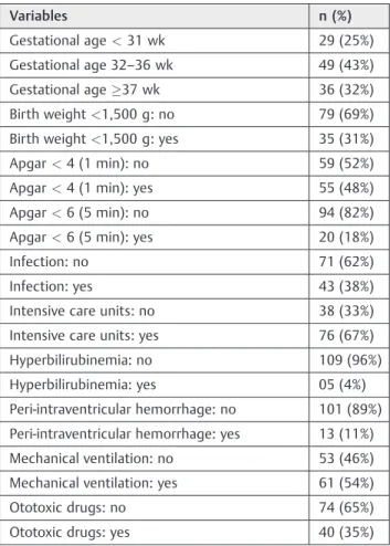 Table 1 Description of the 114 newborn according to gestational age and risk indicators for hearing loss