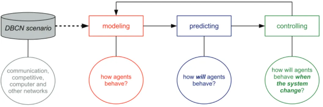 Figure 1.1. The summary of this thesis. From DBCNs scenarios, first we model the behavior of the agents and, from this, we are able to predict their behavior