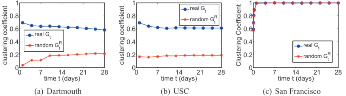 Figure 3.3. Evolution of the clustering coefficient of the three analyzed networks G t and their random correspondents G R t .