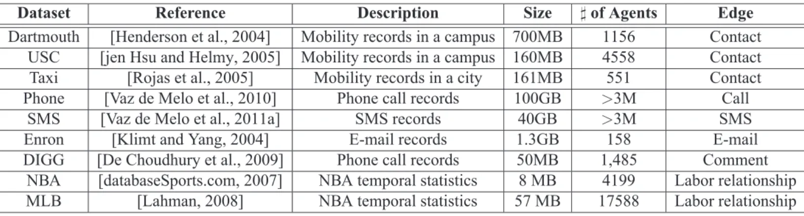 Table 3.2. Datasets used in this thesis.