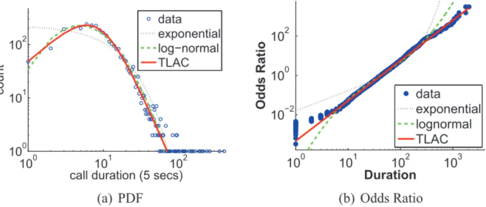 Figure 4.2. Comparison of models for the distribution of the phone calls duration of a high talkative user, with 3091 calls