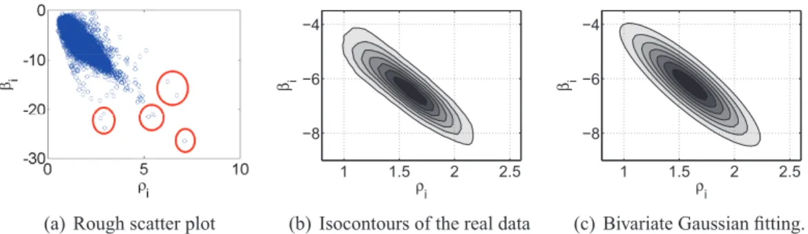 Figure 4.5. Scatter plot of the parameters ρ i and β i of the CDD of each user i for the first month of our dataset