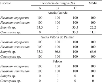 Tabela 3.  Nível  de  controle  de  plântulas  de  Sagittaria  montevidensis obtido por meio da aplicação de concentração  de esporos de duas espécies de Fusarium.