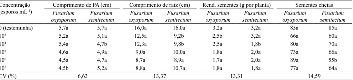 Figura 1.  Comprimento de parte aérea (A) e comprimento de raiz (B) de plântulas da cultivar IRGA 424 de arroz (Oryza  sativa ), submetidas à solução com diferentes concentrações de esporos de Fusarium oxysporum e F
